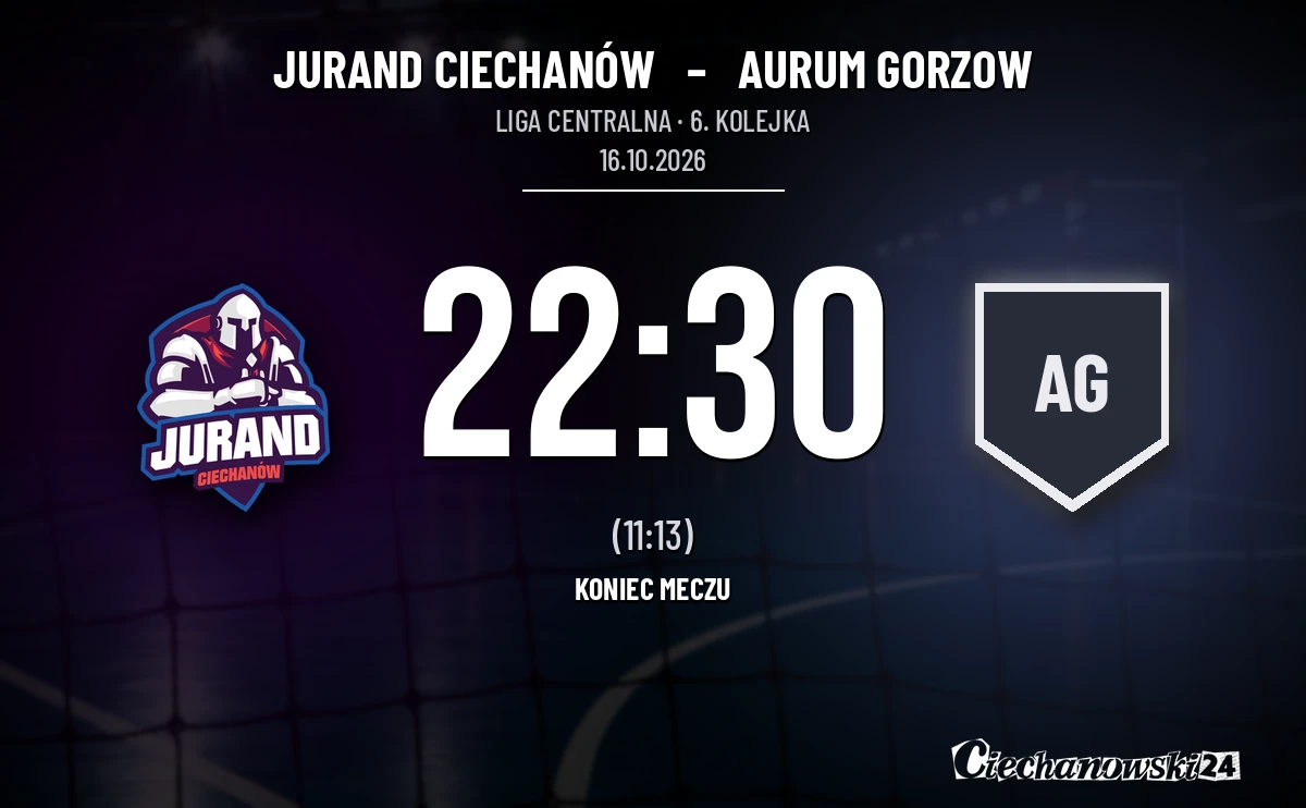 [PIŁKA RĘCZNA] Liga Centralna: Jurand Ciechanów – Aurum Gorzow 22:30. Kary w 40. minucie, osiem bramek straty pięć minut później