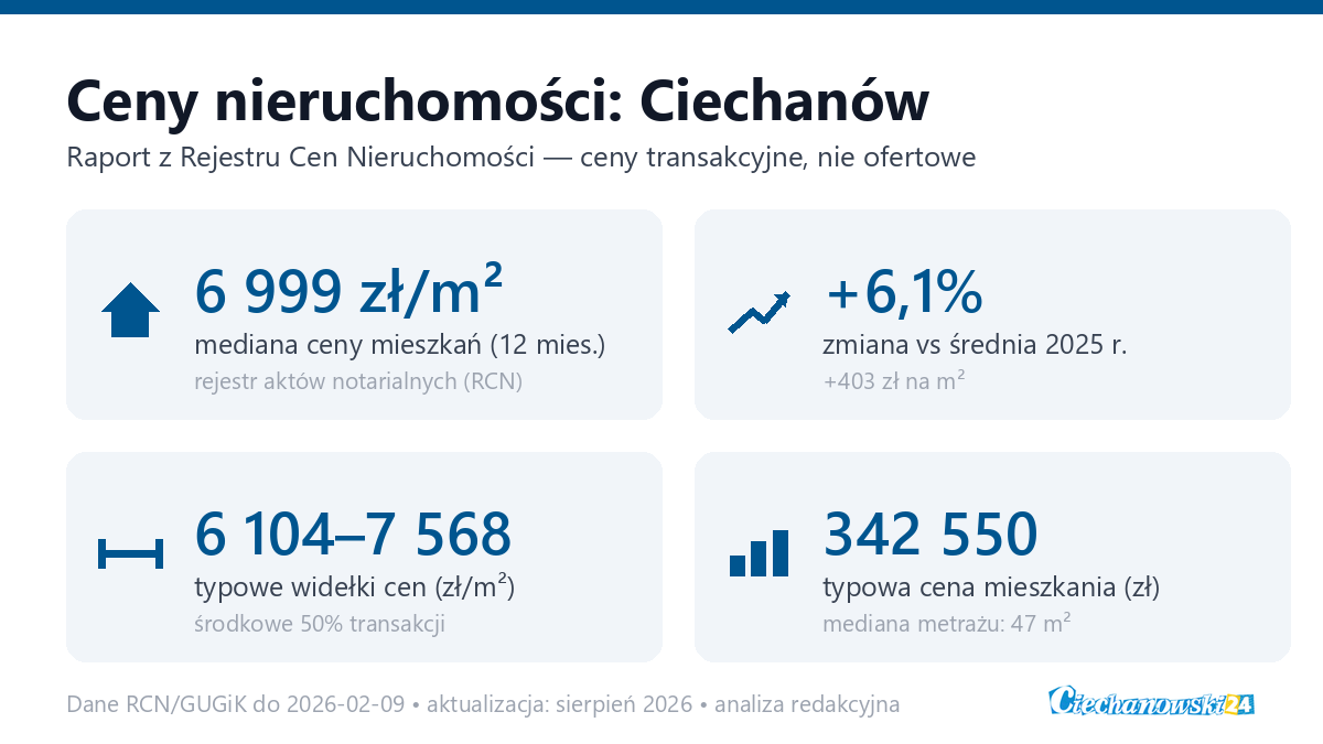 Infografika: ceny mieszkań w Ciechanów