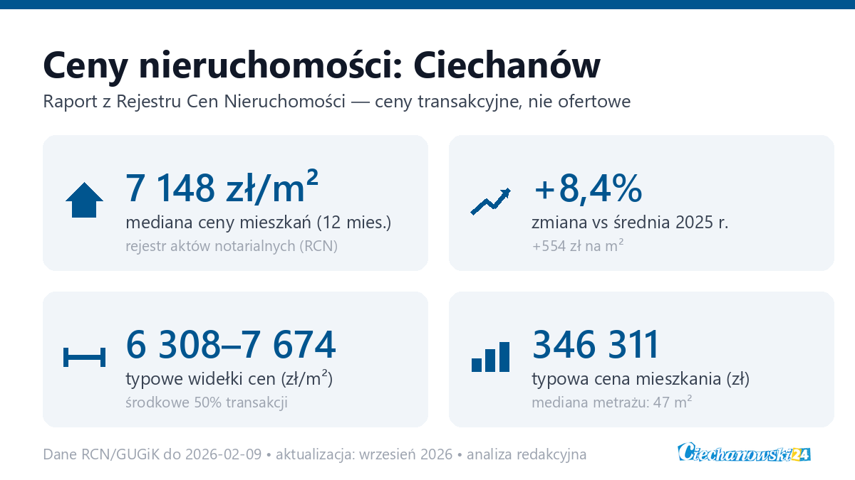 Infografika: ceny mieszkań w Ciechanowie