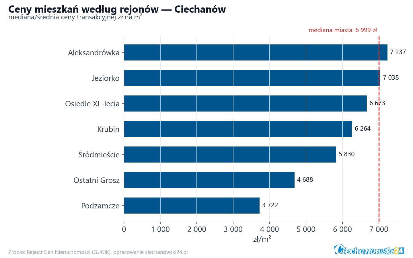 Ceny wg części miasta - Ciechanów