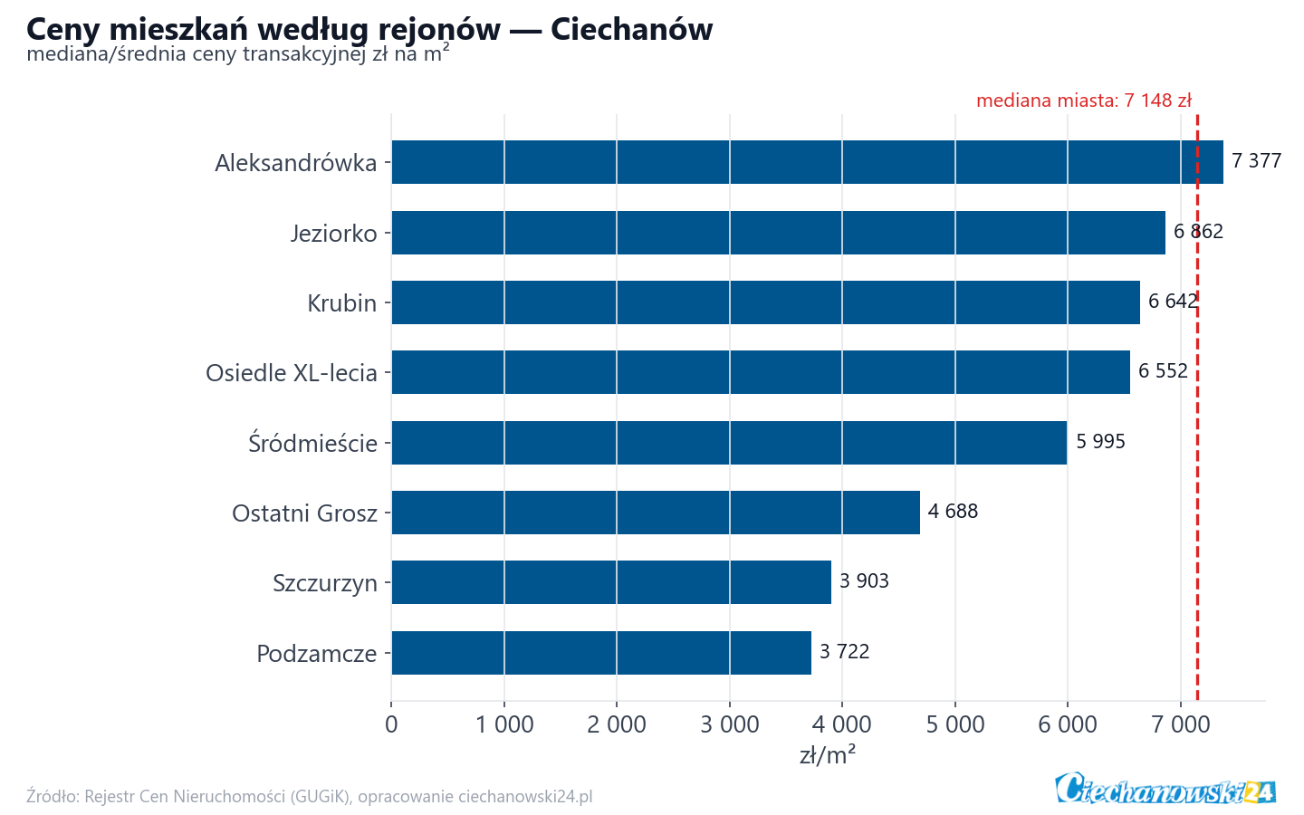 Ceny wg części miasta - Ciechanów