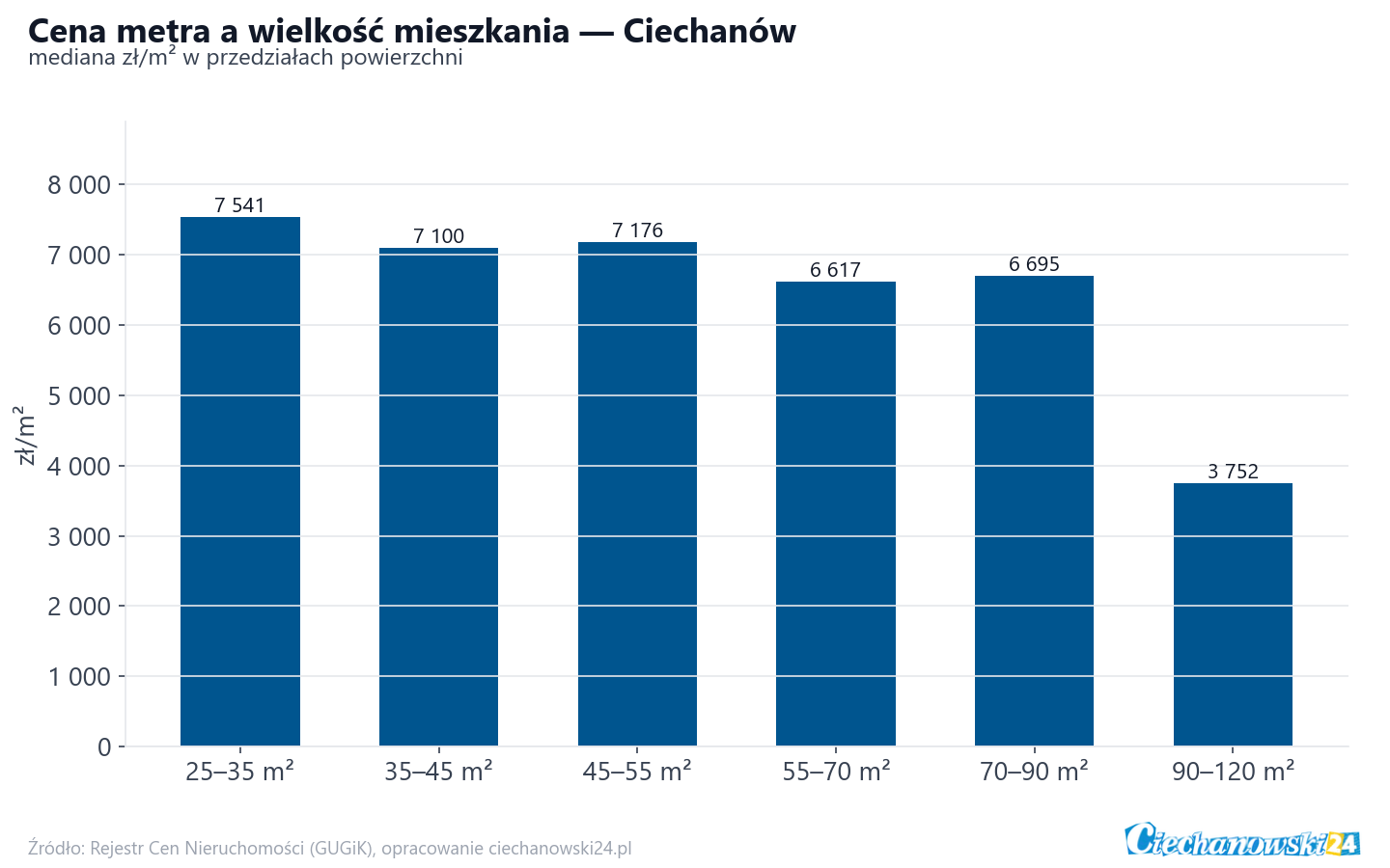 Ceny wg metrażu - Ciechanów