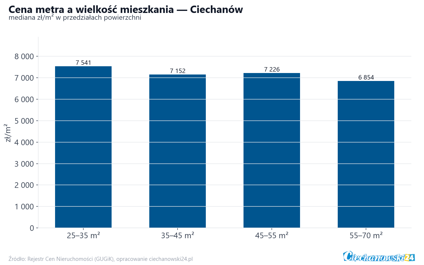 Ceny wg metrażu - Ciechanów