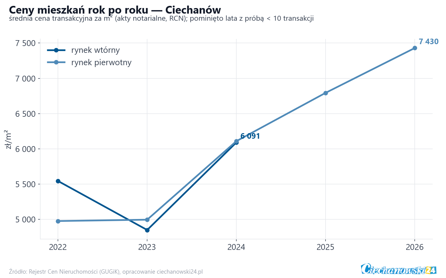 Trend cen - Ciechanów