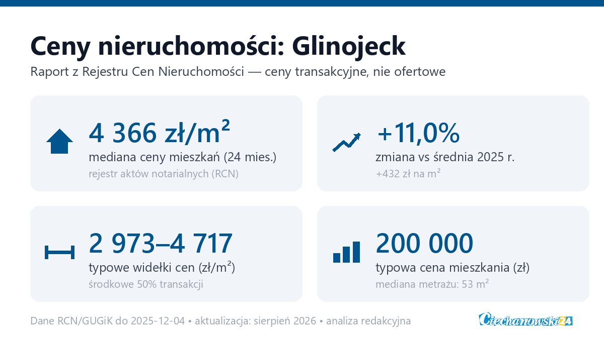 Infografika: ceny mieszkań w Glinojeck