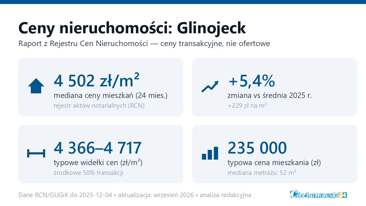 Infografika: ceny mieszkań w mieście Glinojeck