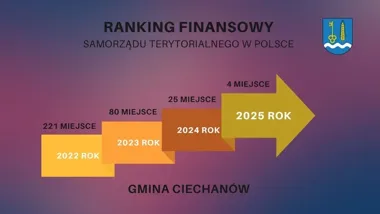 Gmina Ciechanów w krajowej czołówce. Finansowy skok robi wrażenie
