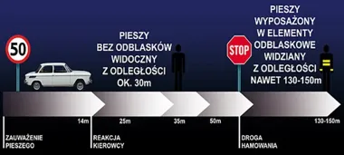 Po zmroku pieszy może być widoczny dopiero z kilkunastu metrów