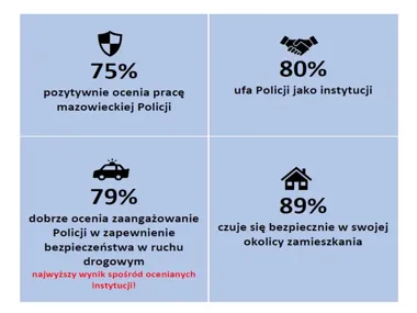 Mazowiecka Policja z wysoką oceną - mieszkańcy jasno mówią, komu ufają